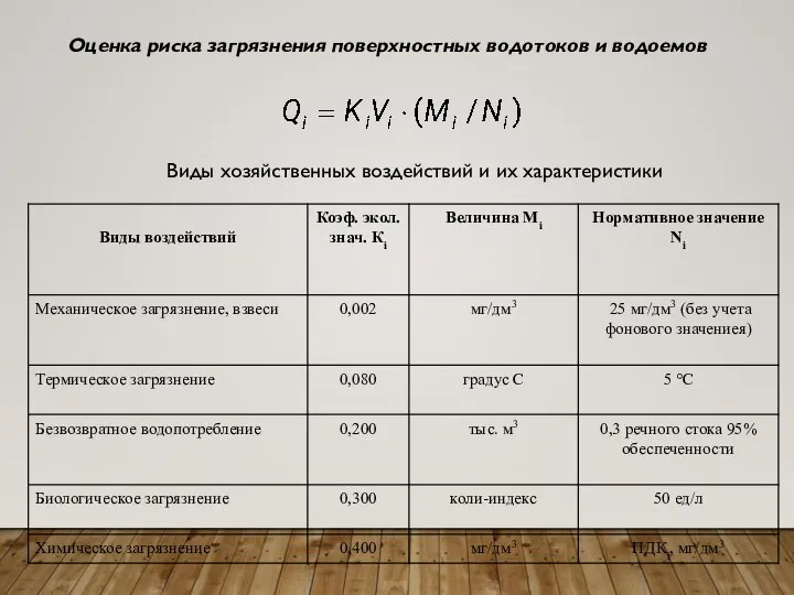 Оценка риска загрязнения поверхностных водотоков и водоемов Виды хозяйственных воздействий и их характеристики