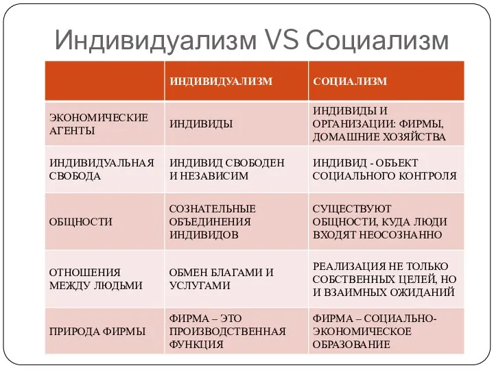 Индивидуализм VS Социализм