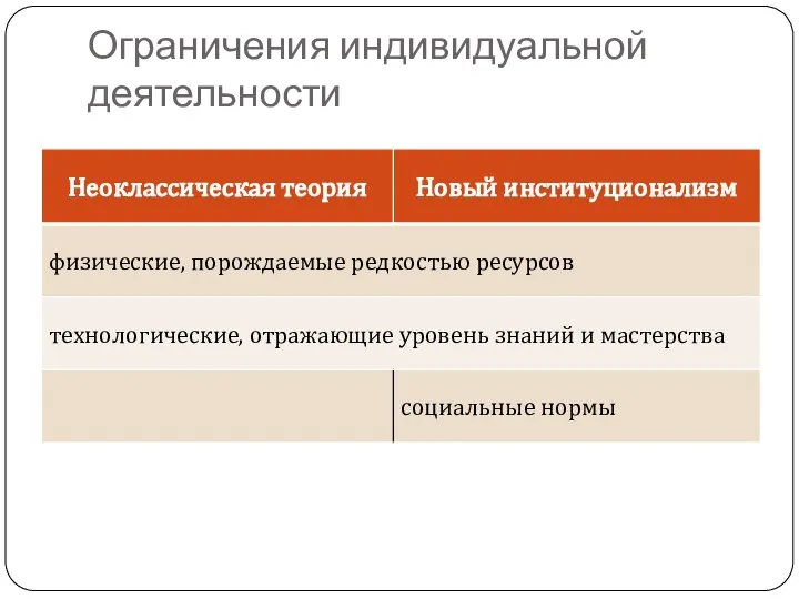 Ограничения индивидуальной деятельности