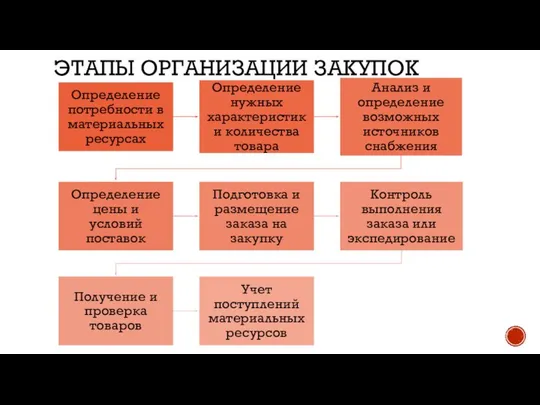 ЭТАПЫ ОРГАНИЗАЦИИ ЗАКУПОК