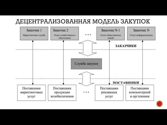 ДЕЦЕНТРАЛИЗОВАННАЯ МОДЕЛЬ ЗАКУПОК