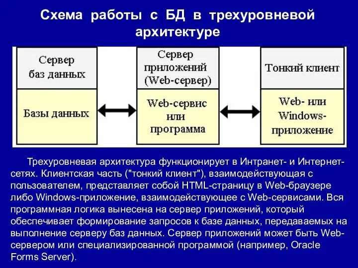 Схема работы с БД в трехуровневой архитектуре Трехуровневая архитектура функционирует в