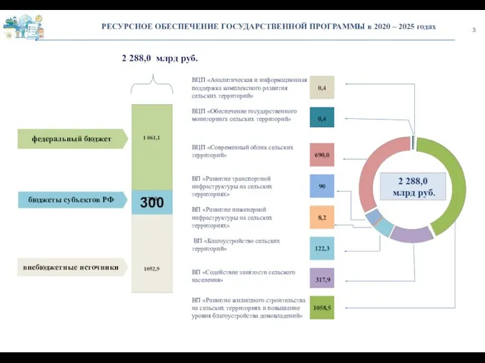 3 РЕСУРСНОЕ ОБЕСПЕЧЕНИЕ ГОСУДАРСТВЕННОЙ ПРОГРАММЫ в 2020 – 2025 годах федеральный