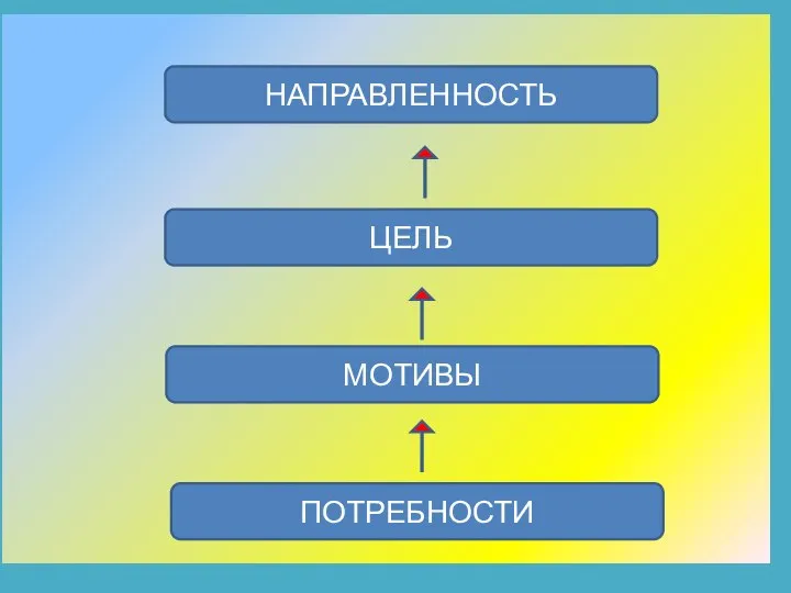 ПОТРЕБНОСТИ МОТИВЫ ЦЕЛЬ НАПРАВЛЕННОСТЬ