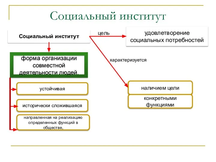 Социальный институт форма организации совместной деятельности людей, исторически сложившаяся направленная на