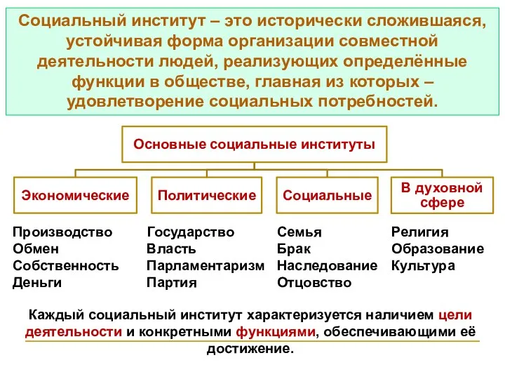 Социальный институт – это исторически сложившаяся, устойчивая форма организации совместной деятельности