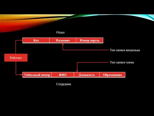 Работает Отдел Сотрудник Тип записи владельца Тип записи члена