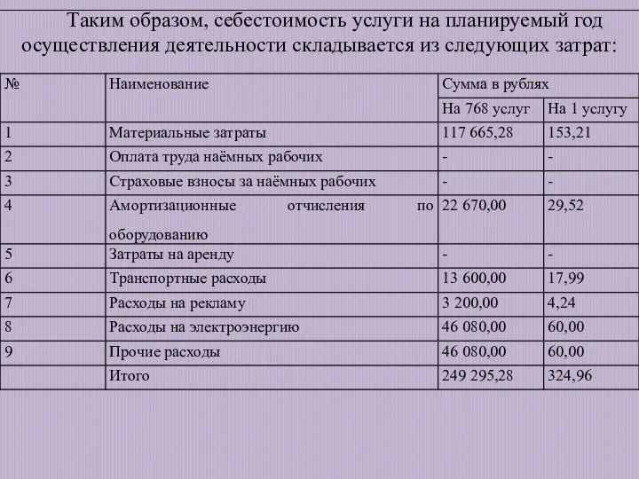 Таким образом, себестоимость услуги на планируемый год осуществления деятельности складывается из следующих затрат: