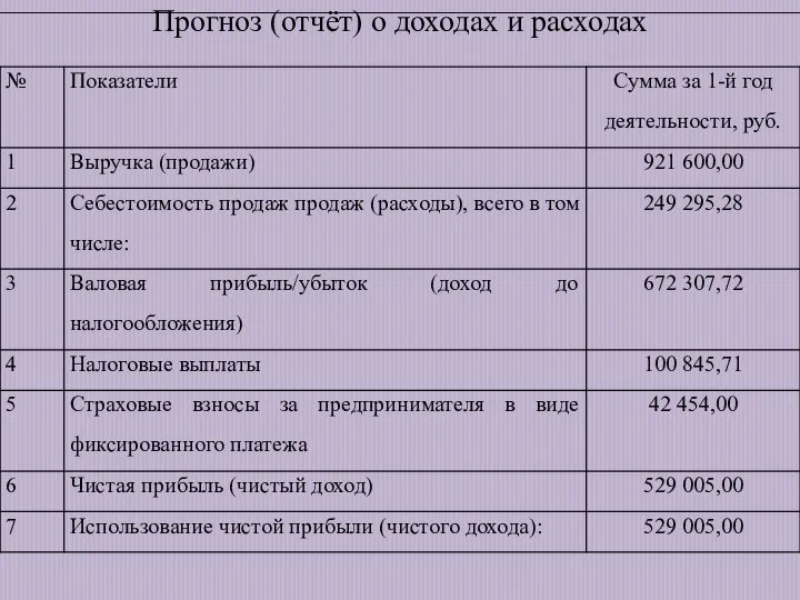 Прогноз (отчёт) о доходах и расходах