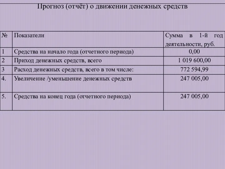 Прогноз (отчёт) о движении денежных средств