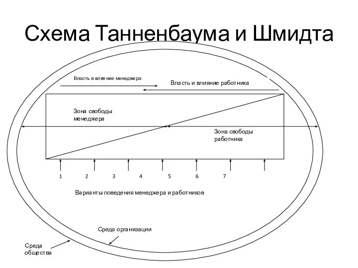 Схема Танненбаума и Шмидта