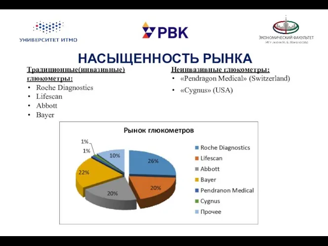 НАСЫЩЕННОСТЬ РЫНКА Традиционные(инвазивные) глюкометры: Roche Diagnostics Lifescan Abbott Bayer Неинвазивные глюкометры: «Pendragon Medical» (Switzerland) «Cygnus» (USA)