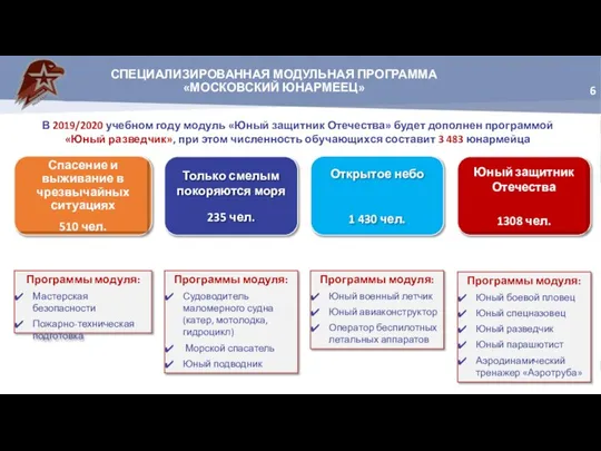 СПЕЦИАЛИЗИРОВАННАЯ МОДУЛЬНАЯ ПРОГРАММА «МОСКОВСКИЙ ЮНАРМЕЕЦ» В 2019/2020 учебном году модуль «Юный