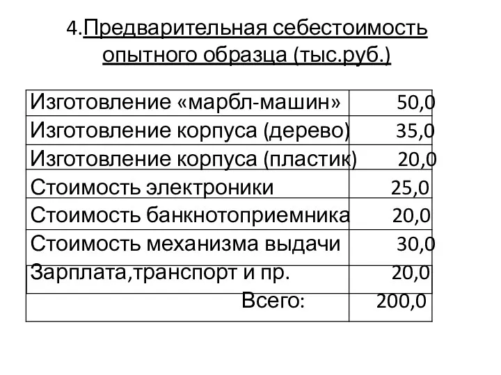 4.Предварительная себестоимость опытного образца (тыс.руб.) Изготовление «марбл-машин» 50,0 Изготовление корпуса (дерево)