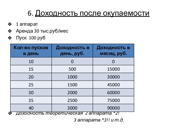 6. Доходность после окупаемости 1 аппарат Аренда 30 тыс.руб/мес Пуск 100