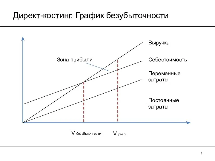 Директ-костинг. График безубыточности 7 Выручка Себестоимость Переменные затраты Постоянные затраты V