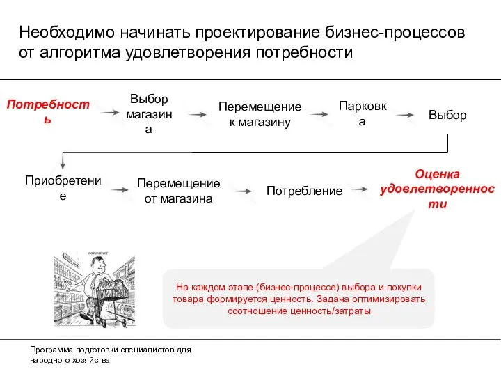 Необходимо начинать проектирование бизнес-процессов от алгоритма удовлетворения потребности Программа подготовки специалистов