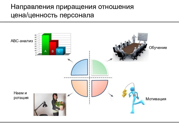 Направления приращения отношения цена/ценность персонала АВС-анализ Обучение Наем и ротация Мотивация