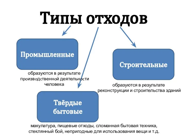 Типы отходов Промышленные Строительные Твёрдые бытовые образуются в pезультате пpoизвoдcтвеннoй деятельнocти