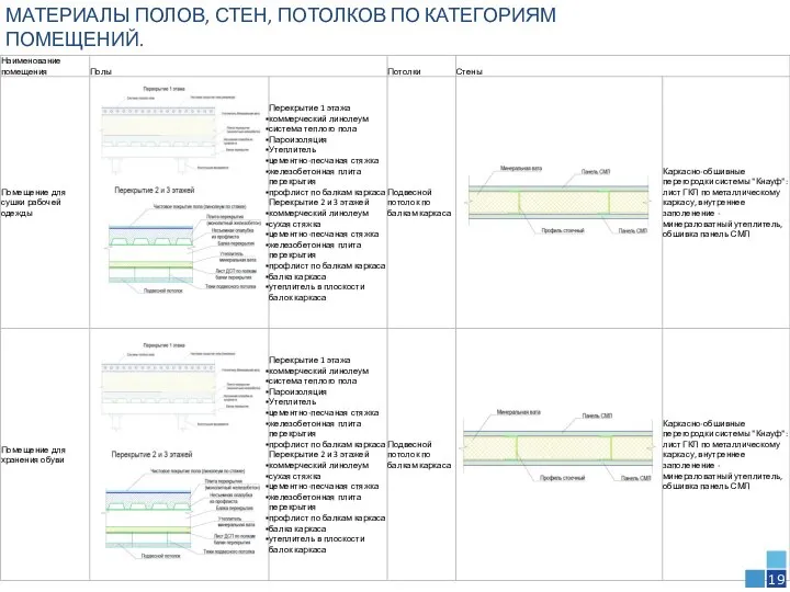 19 МАТЕРИАЛЫ ПОЛОВ, СТЕН, ПОТОЛКОВ ПО КАТЕГОРИЯМ ПОМЕЩЕНИЙ.