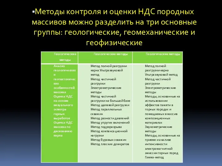 Методы контроля и оценки НДС породных массивов можно разделить на три