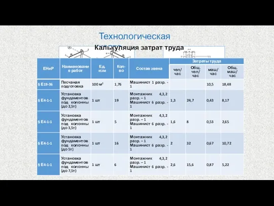 Технологическая карта Геодезическая разбивка мест установки фундаментов Разбивка граней фундаментных блоков Размеры фундамента Калькуляция затрат труда