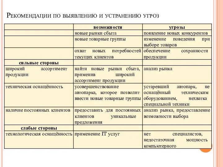 Рекомендации по выявлению и устранению угроз