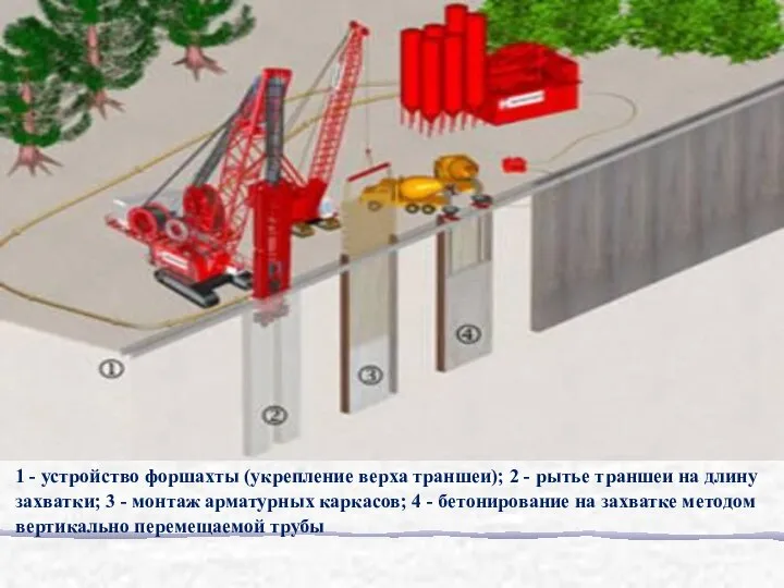 1 - устройство форшахты (укрепление верха траншеи); 2 - рытье траншеи