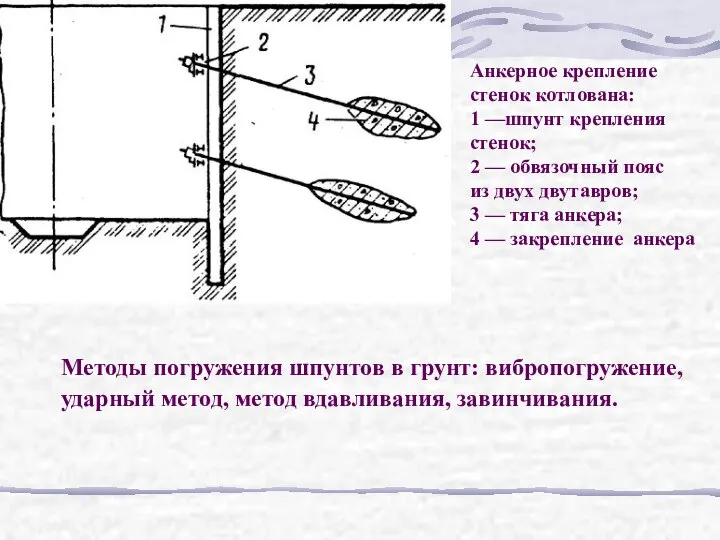 Анкерное крепление стенок котлована: 1 —шпунт крепления стенок; 2 — обвязочный