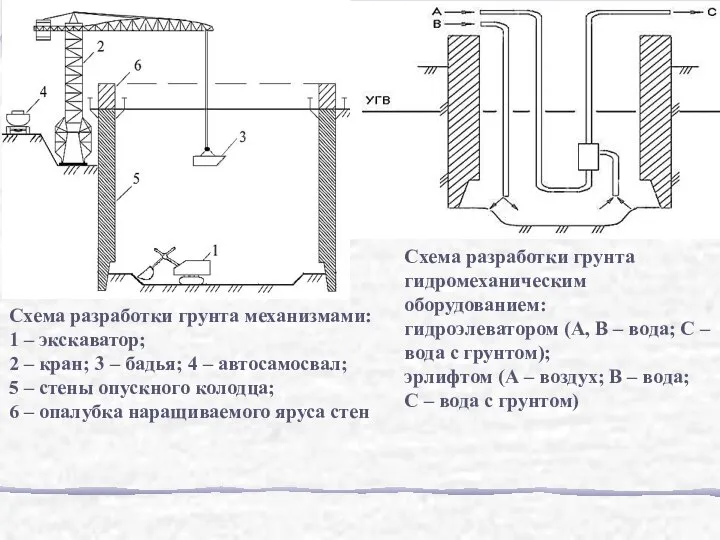 Схема разработки грунта механизмами: 1 – экскаватор; 2 – кран; 3