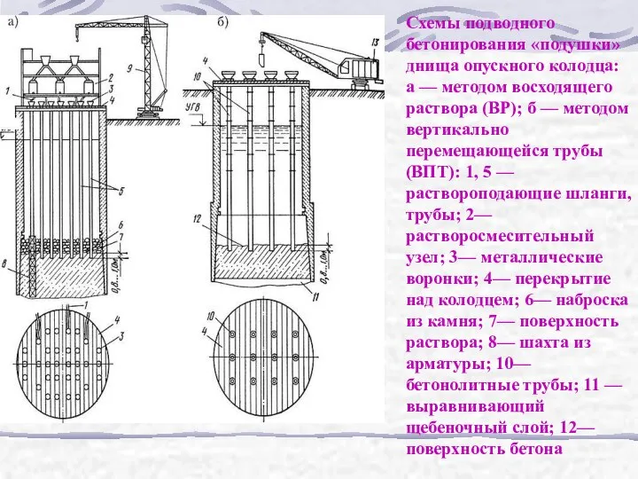 Схемы подводного бетонирования «подушки» днища опускного колодца: а — методом восходящего