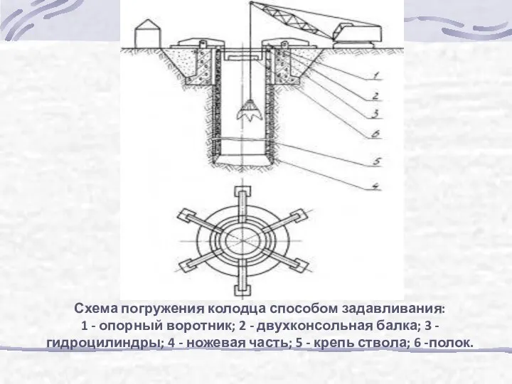 Схема погружения колодца способом задавливания: 1 - опорный воротник; 2 -