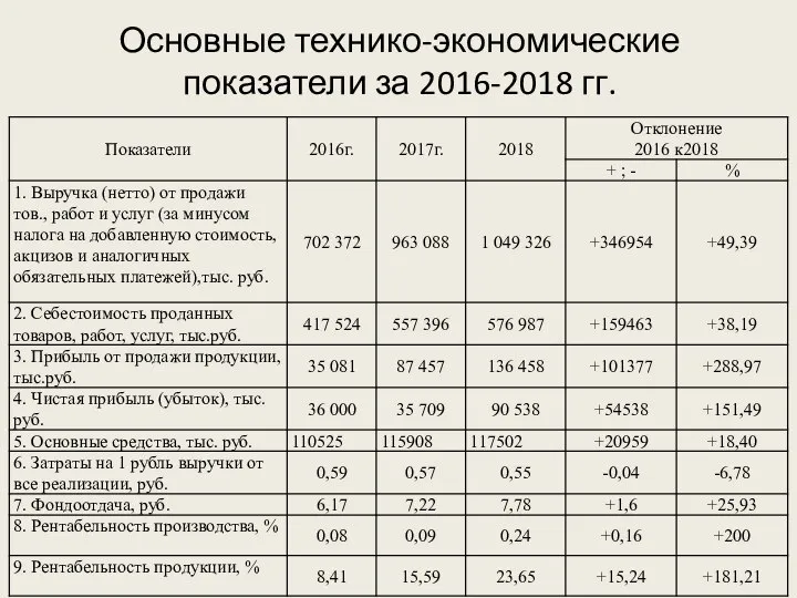 Основные технико-экономические показатели за 2016-2018 гг.