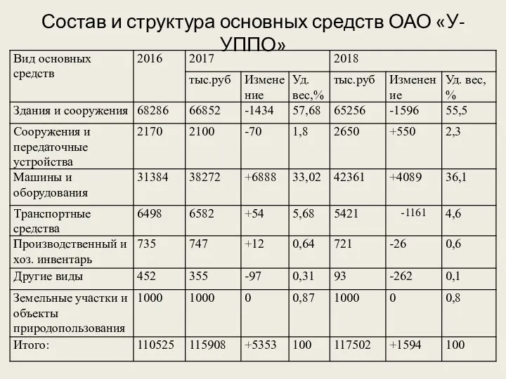 Состав и структура основных средств ОАО «У-УППО»