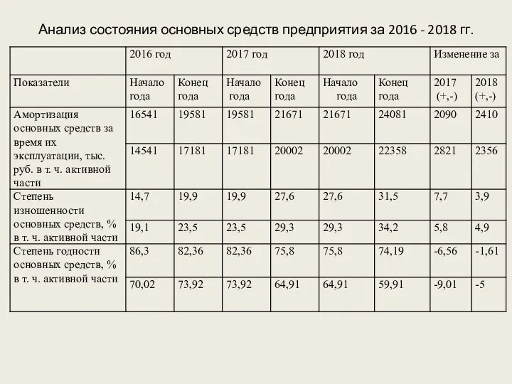 Анализ состояния основных средств предприятия за 2016 - 2018 гг.