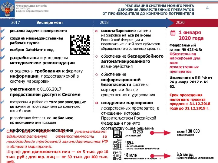 РЕАЛИЗАЦИЯ СИСТЕМЫ МОНИТОРИНГА ДВИЖЕНИЯ ЛЕКАРСТВЕННЫХ ПРЕПАРАТОВ ОТ ПРОИЗВОДИТЕЛЯ ДО КОНЕЧНОГО ПОТРЕБИТЕЛЯ