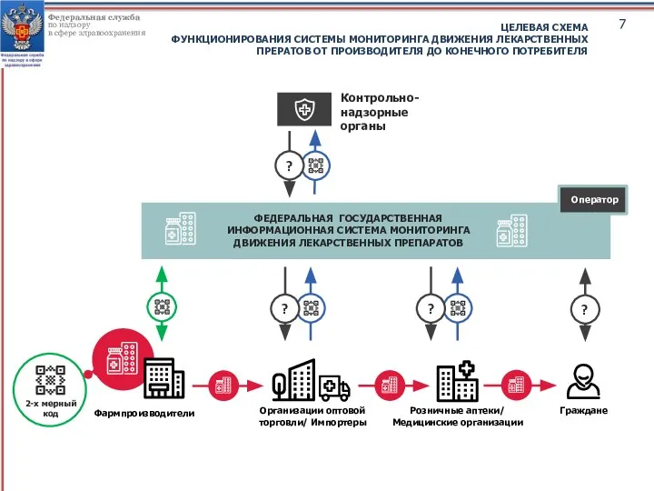 ЦЕЛЕВАЯ СХЕМА ФУНКЦИОНИРОВАНИЯ СИСТЕМЫ МОНИТОРИНГА ДВИЖЕНИЯ ЛЕКАРСТВЕННЫХ ПРЕРАТОВ ОТ ПРОИЗВОДИТЕЛЯ ДО