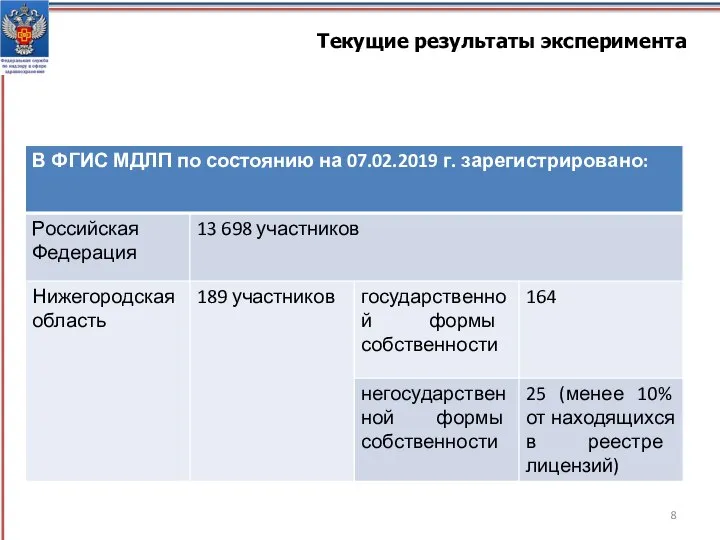 Текущие результаты эксперимента