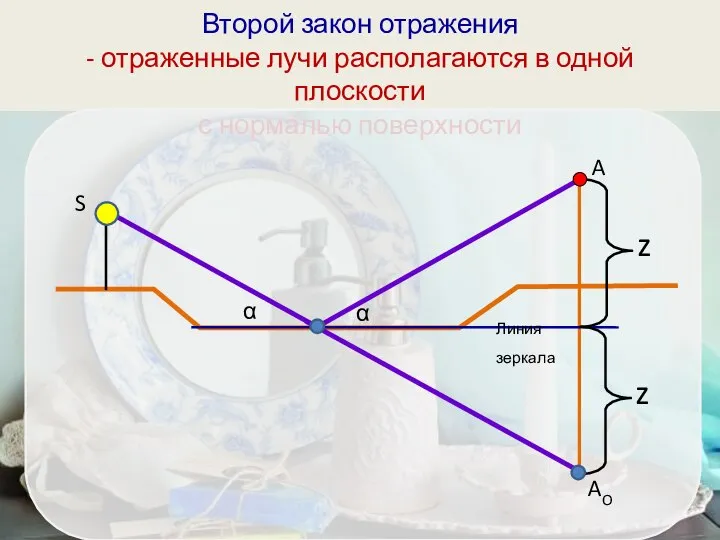 Второй закон отражения - отраженные лучи располагаются в одной плоскости с