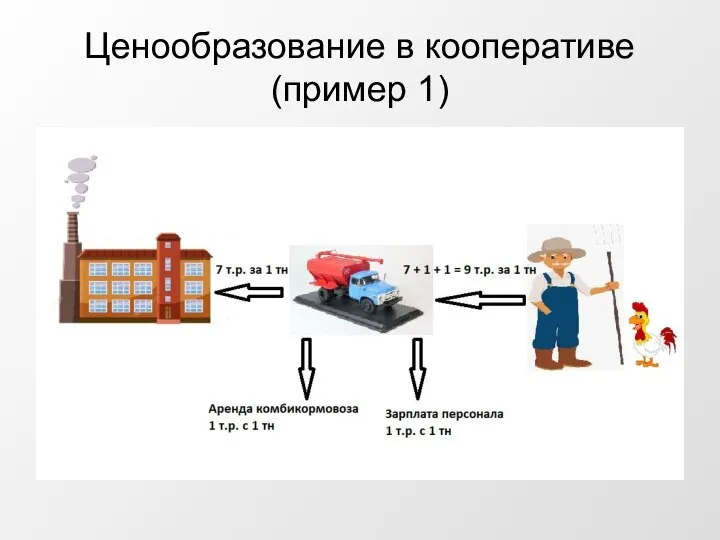 Ценообразование в кооперативе (пример 1)