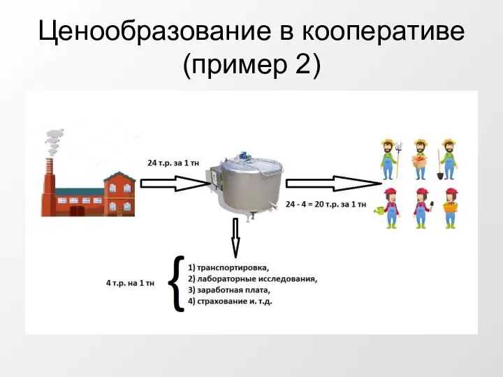 Ценообразование в кооперативе (пример 2)