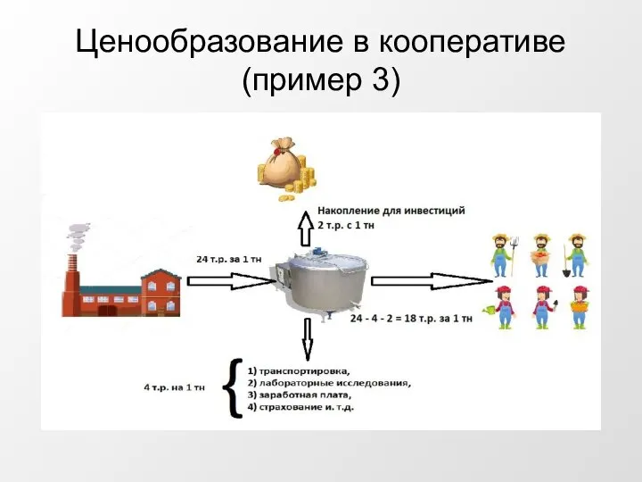 Ценообразование в кооперативе (пример 3)