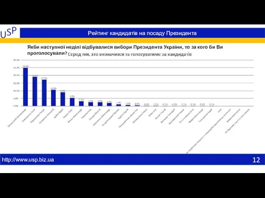Рейтинг кандидатів на посаду Президента http://www.usp.biz.ua Якби наступної неділі відбувалися вибори