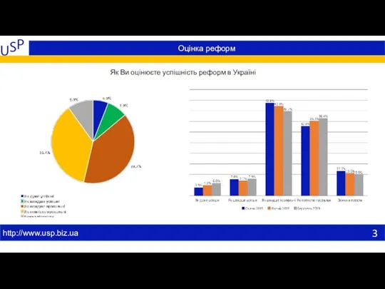 Оцінка реформ http://www.usp.biz.ua Як Ви оцінюєте успішність реформ в Україні