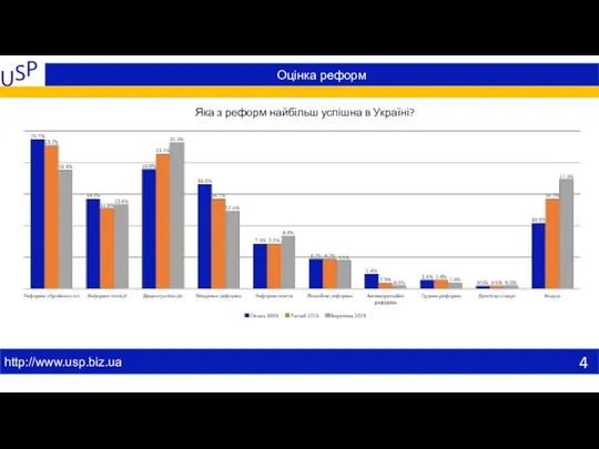 Оцінка реформ http://www.usp.biz.ua Яка з реформ найбільш успішна в Україні?