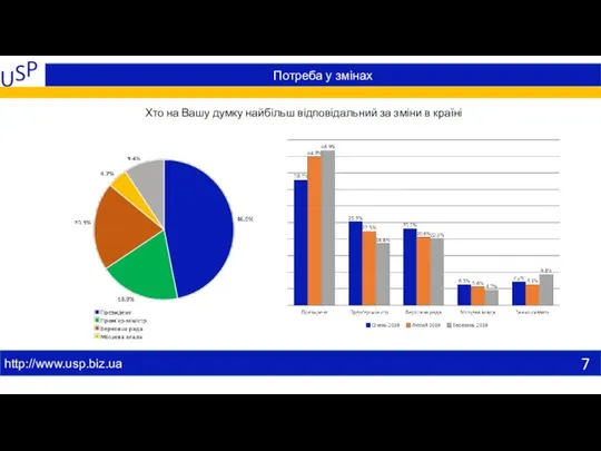 Потреба у змінах http://www.usp.biz.ua Хто на Вашу думку найбільш відповідальний за зміни в країні