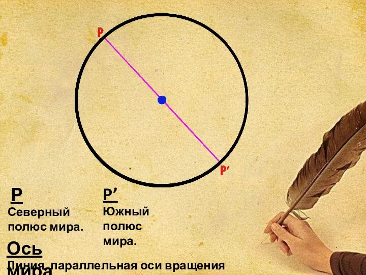 Р Северный полюс мира. Ось мира Линия, параллельная оси вращения Земли. P’ Южный полюс мира.