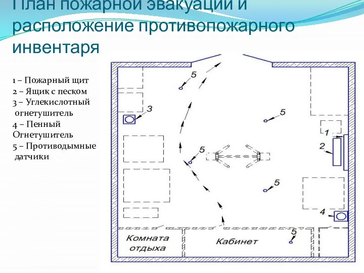 План пожарной эвакуации и расположение противопожарного инвентаря 1 – Пожарный щит