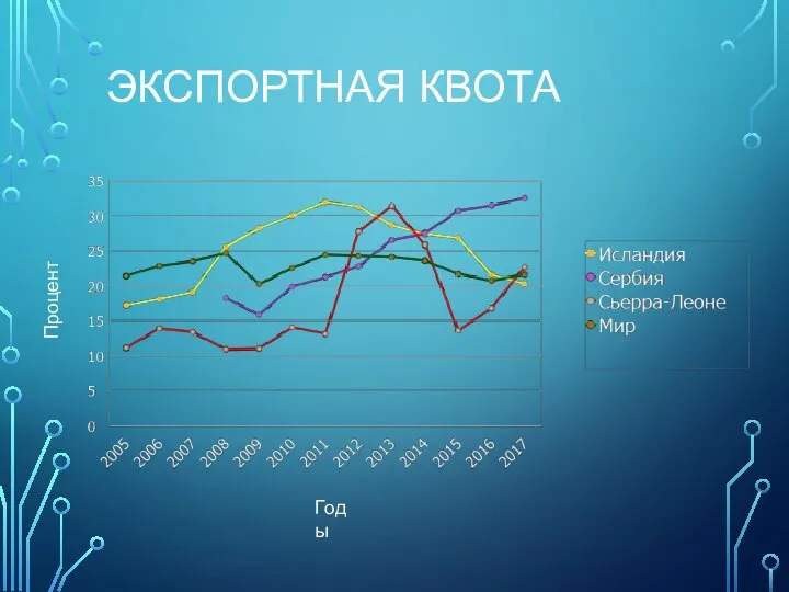 Годы Процент ЭКСПОРТНАЯ КВОТА