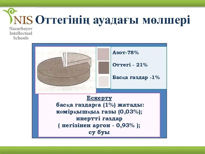 Ескерту басқа газдарға (1%) жатады: көмірқышқыл газы (0,03%); инертті газдар (